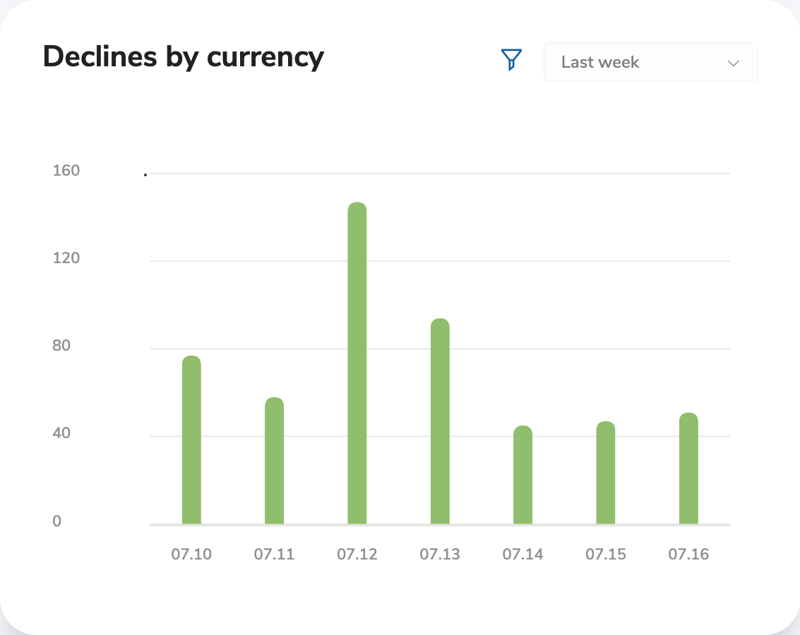Dashboard Declines by Currency Chart Dashboard Declines by Currency Chart
