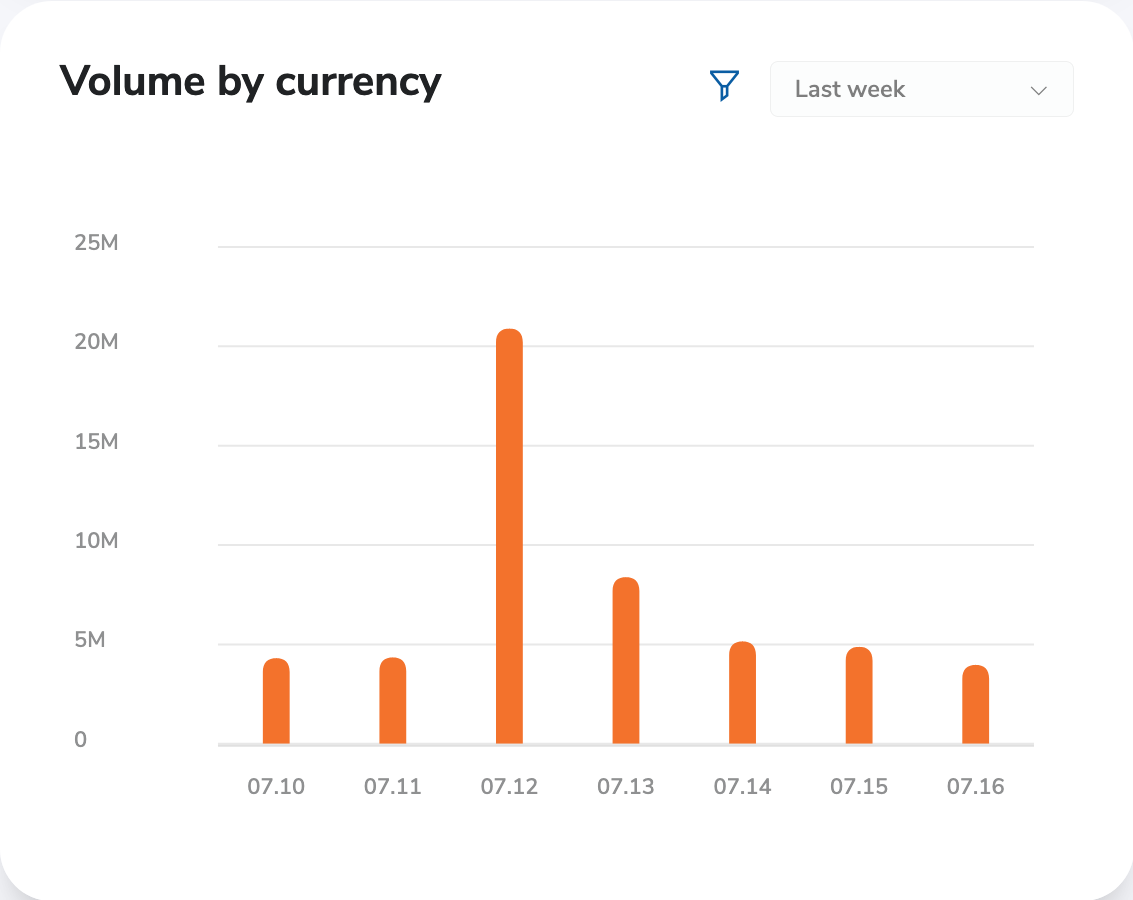 Dashboard Volume by Currency Chart Dashboard Volume by Currency Chart